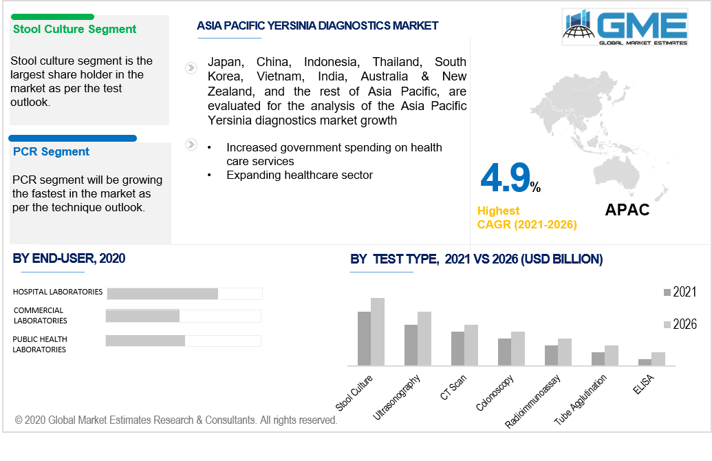 asia pacific yersinia diagnostics market